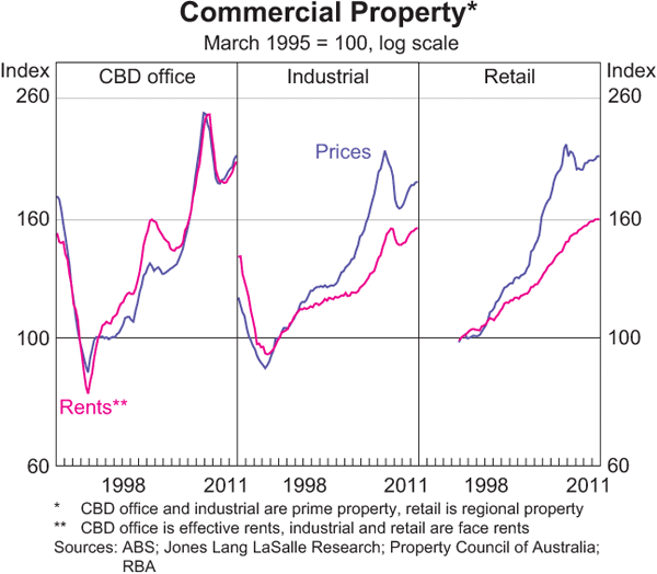 Graph 3.24: Commercial Property