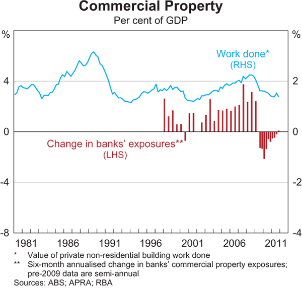 Graph 3.25: Commercial Property