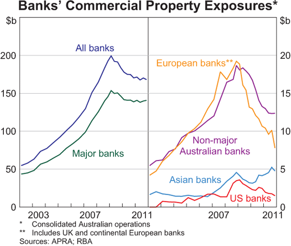 Graph 3.26: Banks&#39; Commercial Property Exposures