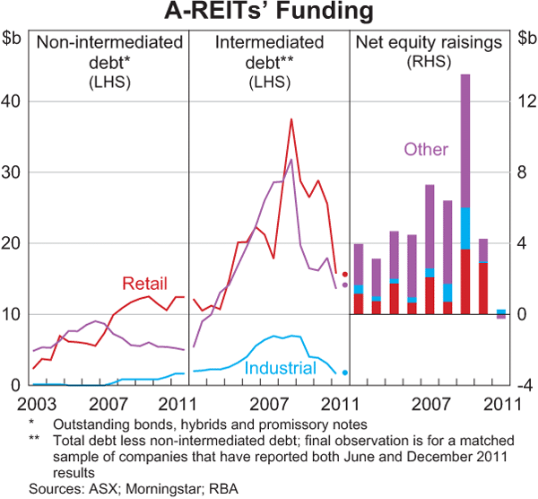 Graph 3.27: A-REITs&#39; Funding
