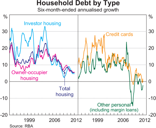 Graph 3.4: Household Debt by Type
