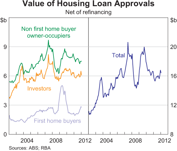 Graph 3.5: Value of Housing Loan Approvals