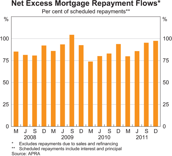 Graph 3.7: Net Excess Mortage Repayment Flows