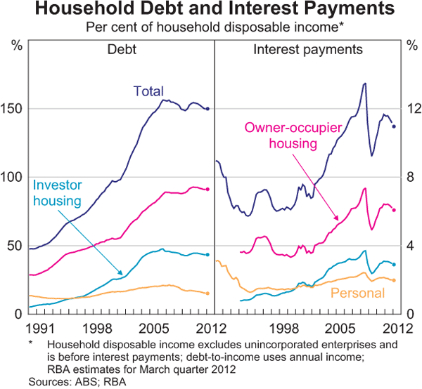 Graph 3.8: Household Debt and Interest Payments