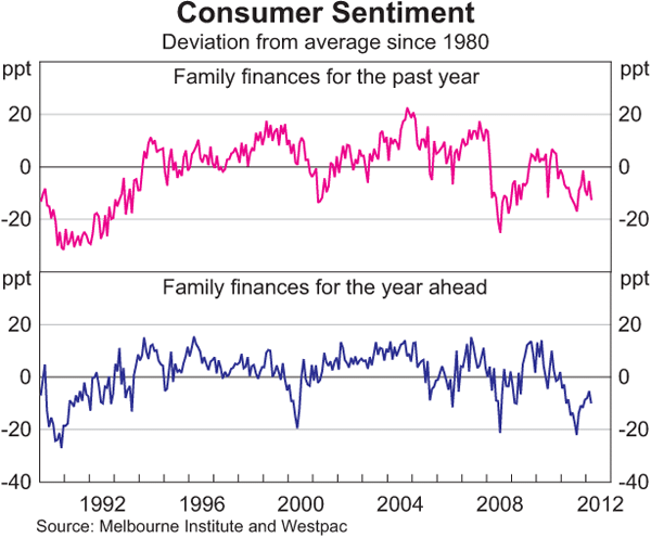 Graph 3.9: Consumer Sentiment