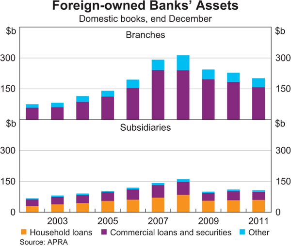 Graph A2: Foreign-owned Banks&#39; Assets