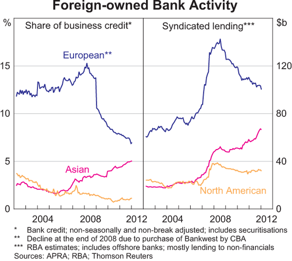 Graph A3: Foreign-owned Bank Activity