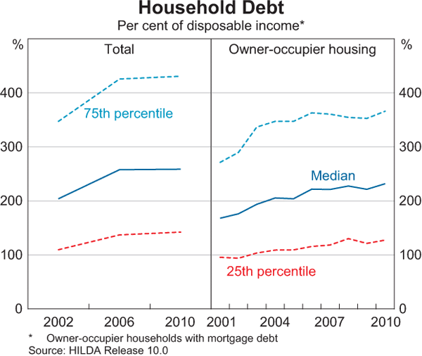 Graph B1: Household Debt