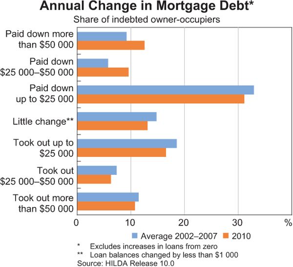 Graph B2: Annual Change in Mortgage Debt