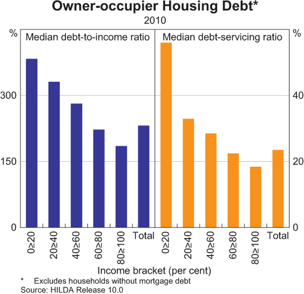 Graph B3: Owner-occupier Housing Debt