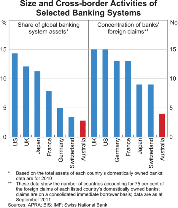 Graph C1: Size and Cross-border Activities of Selected Banking Systems