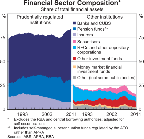 Graph D1: Financial Sector Composition