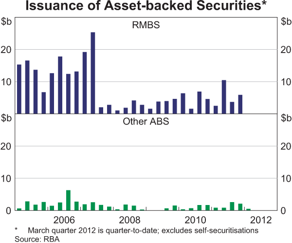 Graph D3: Issuance of Asset-backed Securities