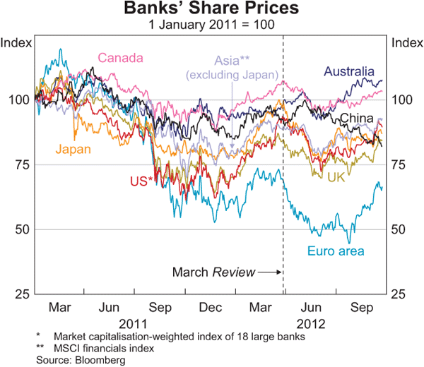 Graph 1.1: Banks&#39; Share Prices