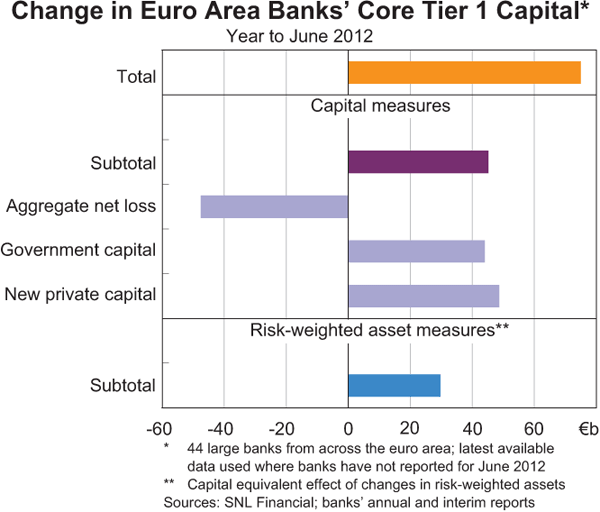 Graph 1.10: Change in Euro Area Banks&#39; Core Tier 1 Capital
