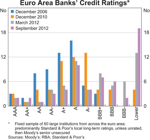 Graph 1.11: Euro Area Banks&#39; Credit Ratings