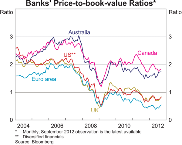 Graph 1.15: Banks&#39; Price-to-book-value Ratios