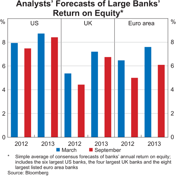 Graph 1.16: Analysts&#39; Forecasts of Large Banks&#39; Return on Equity