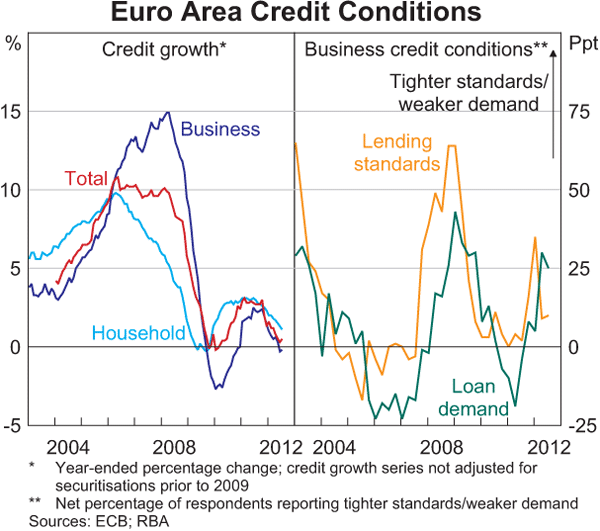 Graph 1.17: Euro Area Credit Conditions