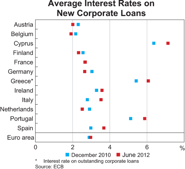 Graph 1.18: Average Interest Rates on New Corporate Loans