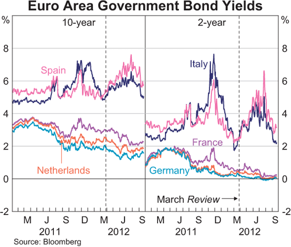 Graph 1.2: Euro Area Government Bond Yields