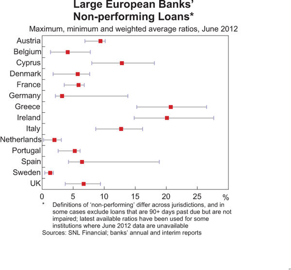 Graph 1.20: Large European Banks&#39; Non-performing Loans