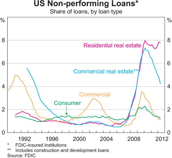 Graph 1.21: US Non-performing Loans