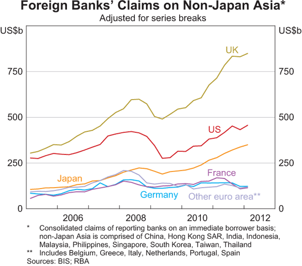 Graph 1.22: Foreign Banks&#39; Claims on Non-Japan Asia