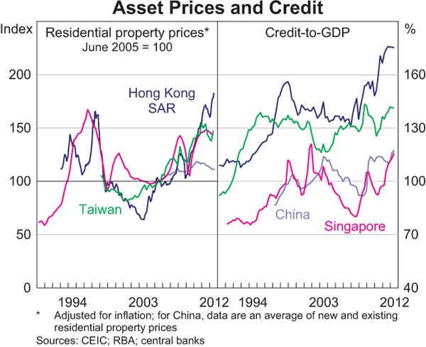 Graph 1.24: Asset Prices and Credit