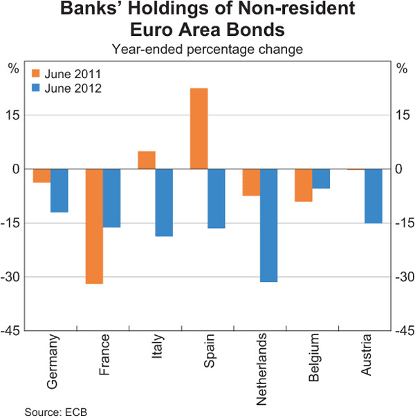 Graph 1.3: Banks&#39; Holdings of Non-resident Euro Area Bonds