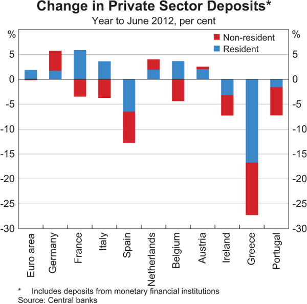 Graph 1.4: Change in Private Sector Deposits