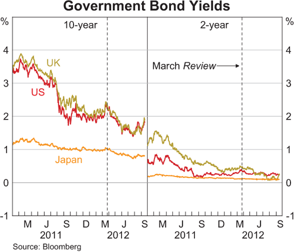Graph 1.5: Government Bond Yields
