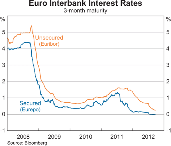 Graph 1.6: Euro Interbank Interest Rates