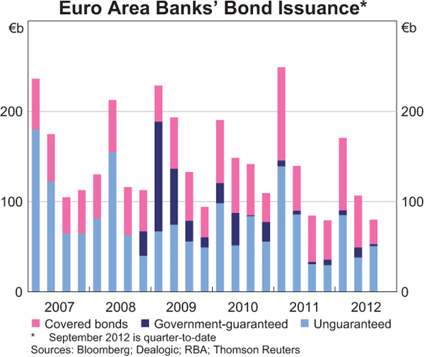 Graph 1.7: Euro Area Banks&#39; Bond Issuance