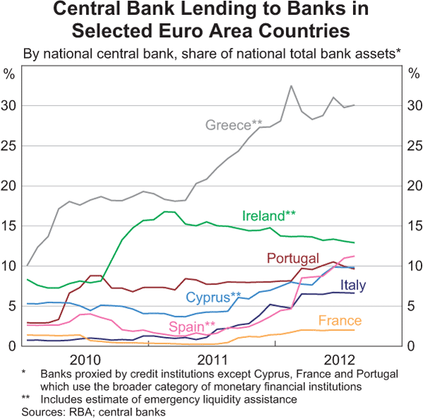 Graph 1.8: Central Bank Lending to Banks in Selected Euro Area Countries