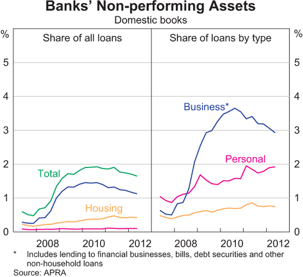 Graph 2.10: Banks&#39; Non-performing Assets