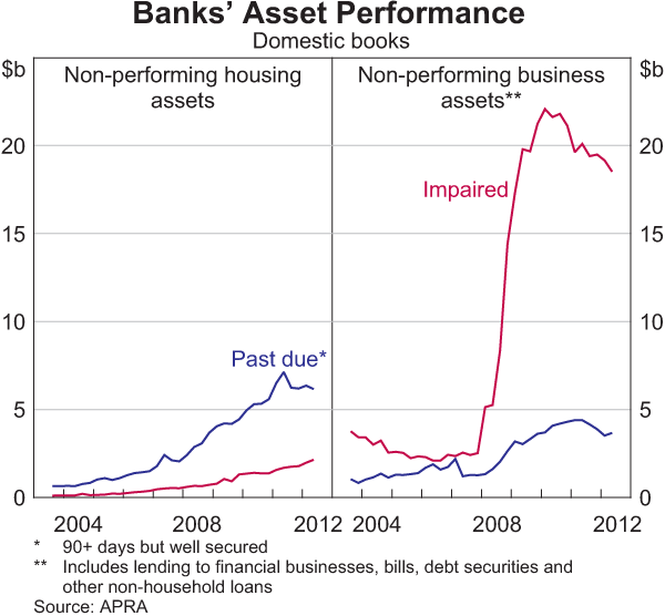 Graph 2.11: Banks&#39; Asset Performance