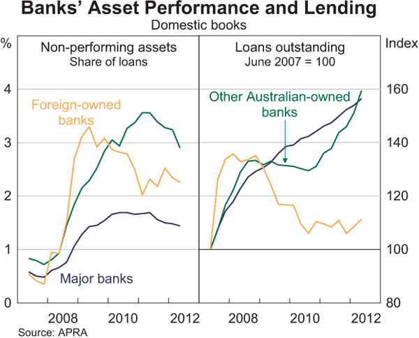 Graph 2.13: Banks&#39; Asset Performance and Lending