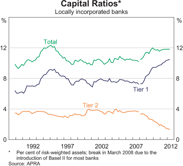Graph 2.14: Capital Ratios