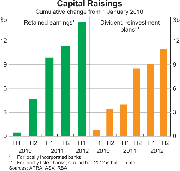 Graph 2.15: Capital Raisings