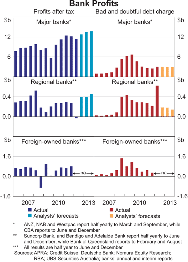 Graph 2.16: Bank Profits