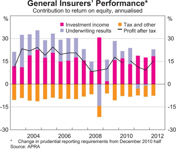Graph 2.18: General Insurers&#39; Performance