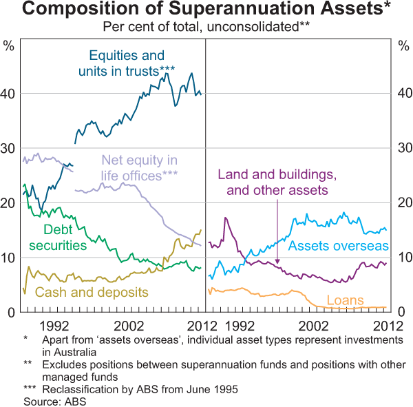 Graph 2.19: Composition of Superannuation Assets