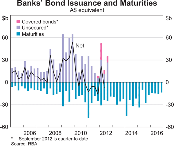 Graph 2.2: Banks&#39; Bond Issuance and Maturities