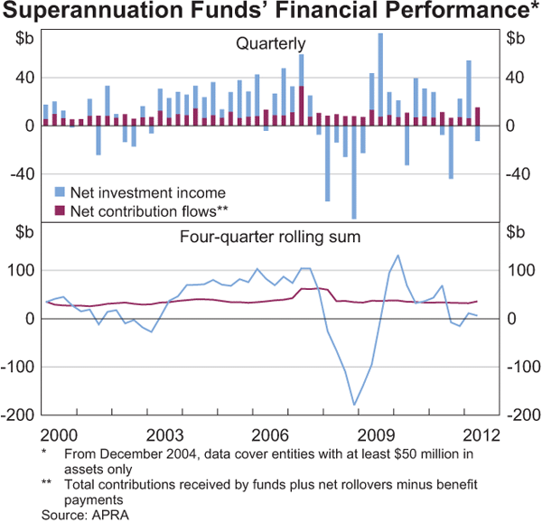 Graph 2.20: Superannuation Funds&#39; Financial Performance