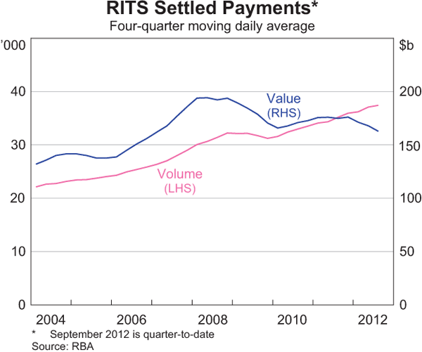 Graph 2.22: RITS Settled Payments