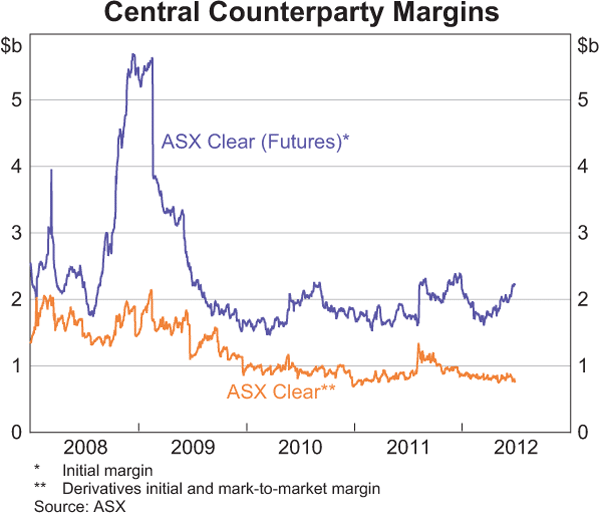 Graph 2.23: Central Counterparty Margins