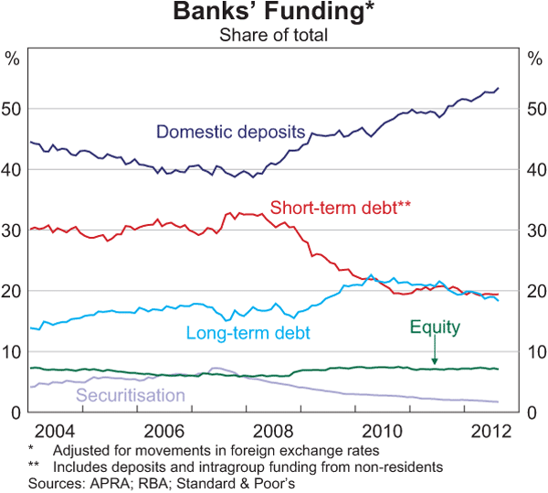 Graph 2.4: Banks&#39; Funding