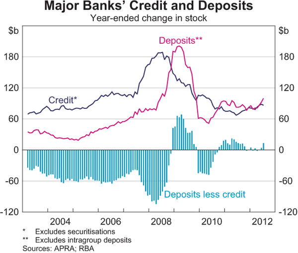 Graph 2.5: Major Banks&#39; Credit and Deposits