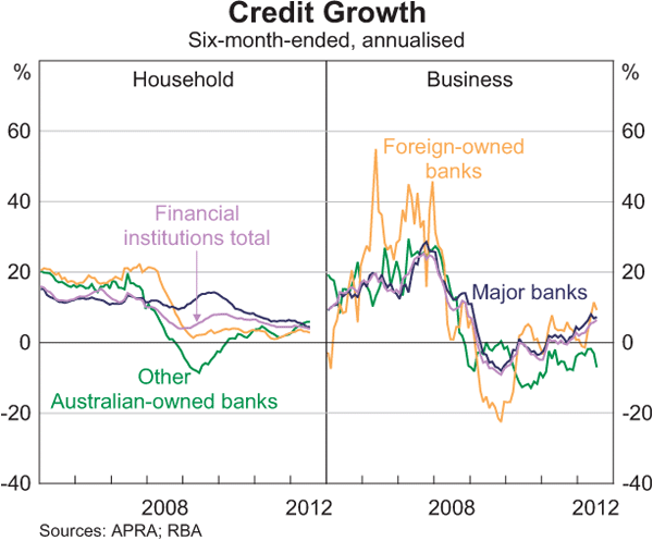 Graph 2.6: Credit Growth